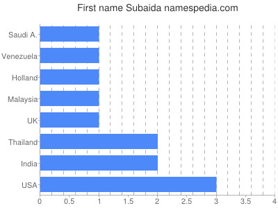 Given name Subaida