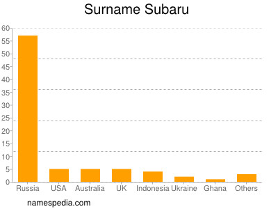 Surname Subaru