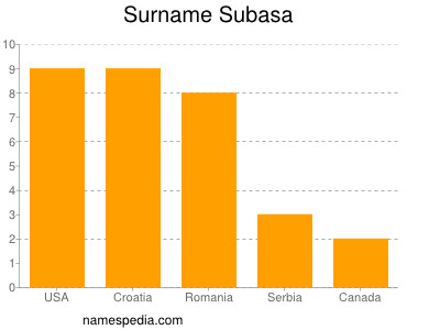 Surname Subasa