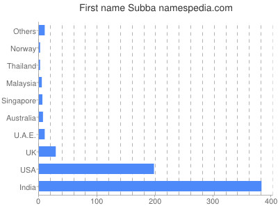 Given name Subba