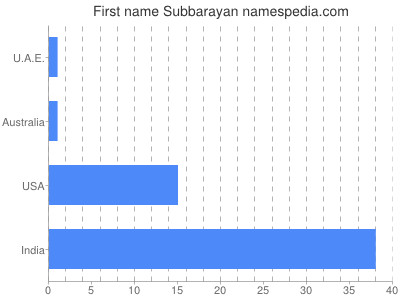 Given name Subbarayan