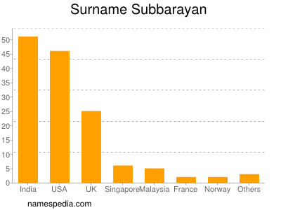 Surname Subbarayan