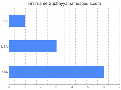 Given name Subbayya