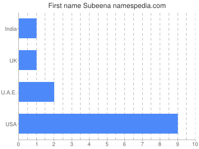Given name Subeena