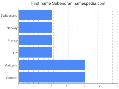 Given name Subendran
