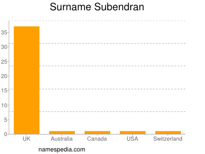 Surname Subendran