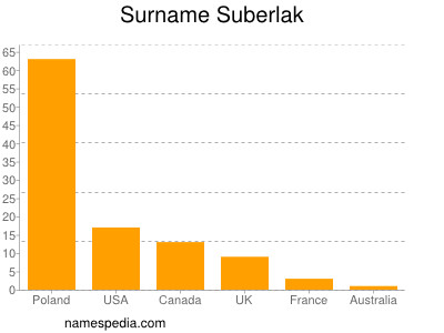 Surname Suberlak