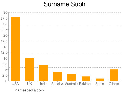 Surname Subh
