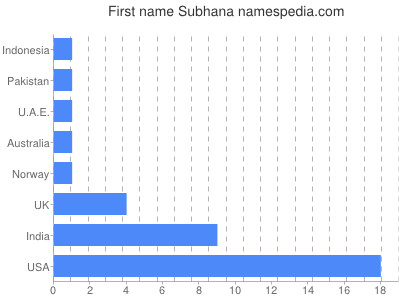 Given name Subhana