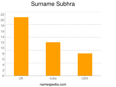Surname Subhra