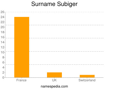 Surname Subiger