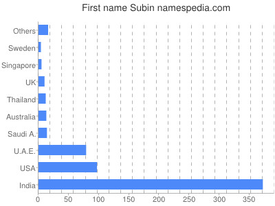 Given name Subin