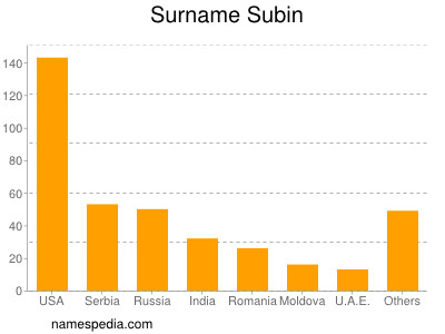 Surname Subin