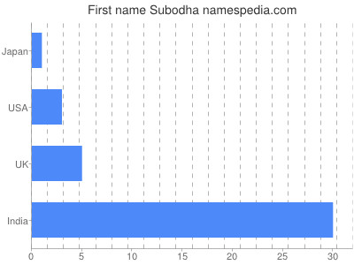 Given name Subodha