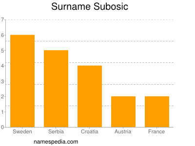 Surname Subosic