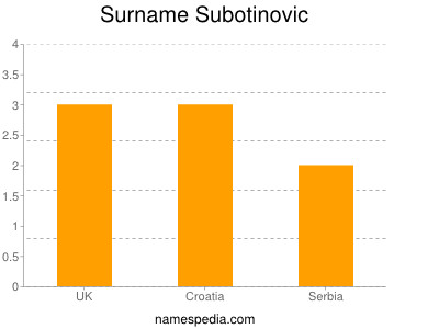 Surname Subotinovic