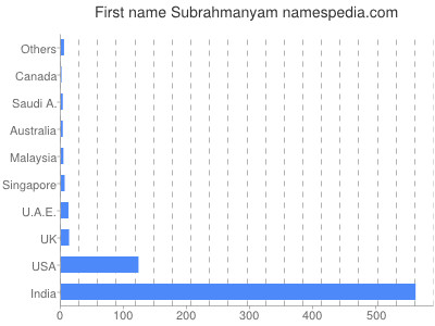 Given name Subrahmanyam