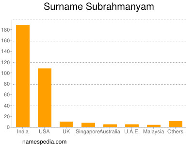 Surname Subrahmanyam