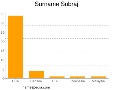Surname Subraj