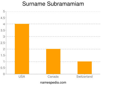 Surname Subramamiam