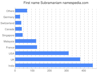 Given name Subramaniam