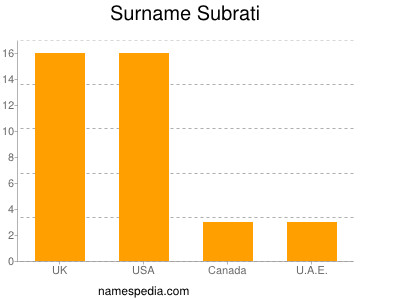Surname Subrati