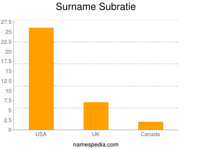 Surname Subratie