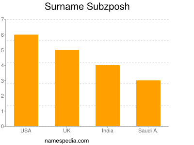 Surname Subzposh