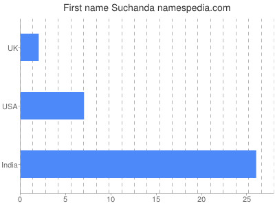 Given name Suchanda
