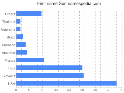 Given name Sud