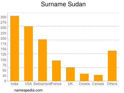 Surname Sudan