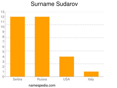Surname Sudarov