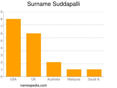 Surname Suddapalli