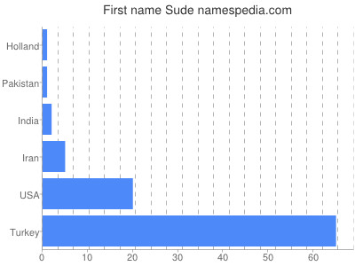 Given name Sude