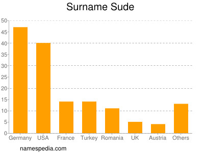 Surname Sude