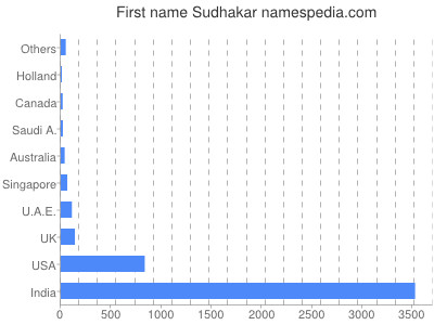 Given name Sudhakar