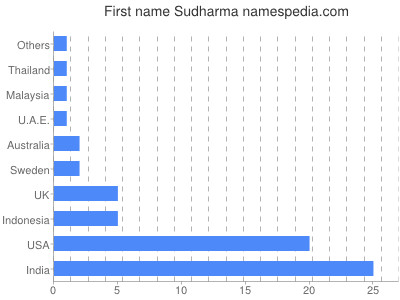 Given name Sudharma