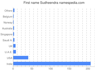 Given name Sudheendra