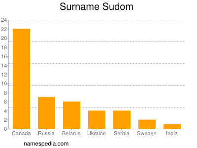 Surname Sudom