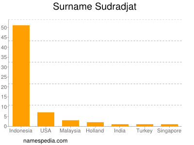 Surname Sudradjat