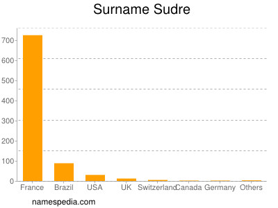 Surname Sudre
