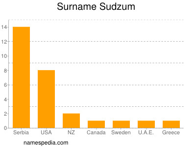Surname Sudzum