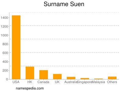 Surname Suen