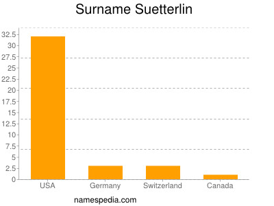 Surname Suetterlin