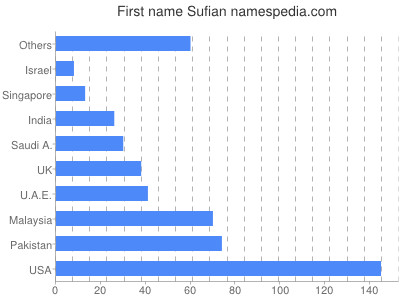 Given name Sufian