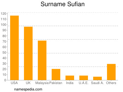 Surname Sufian