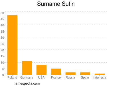 Surname Sufin