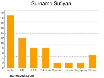 Surname Sufiyan