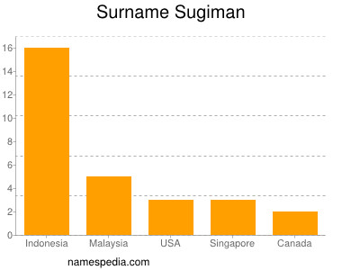 Surname Sugiman