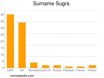 Surname Sugra